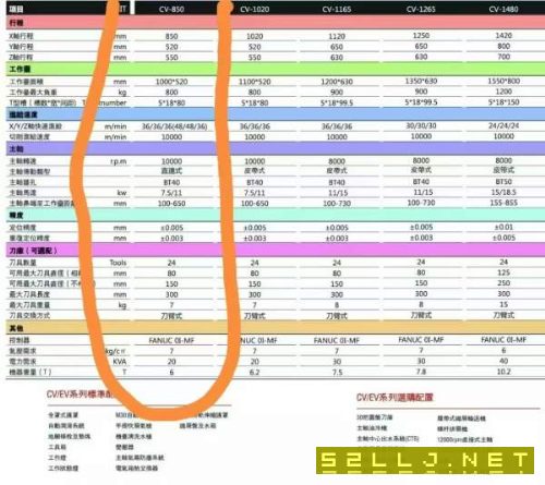 德揚重型CV850加工中心發那科MFplus系統，三軸日本THK.